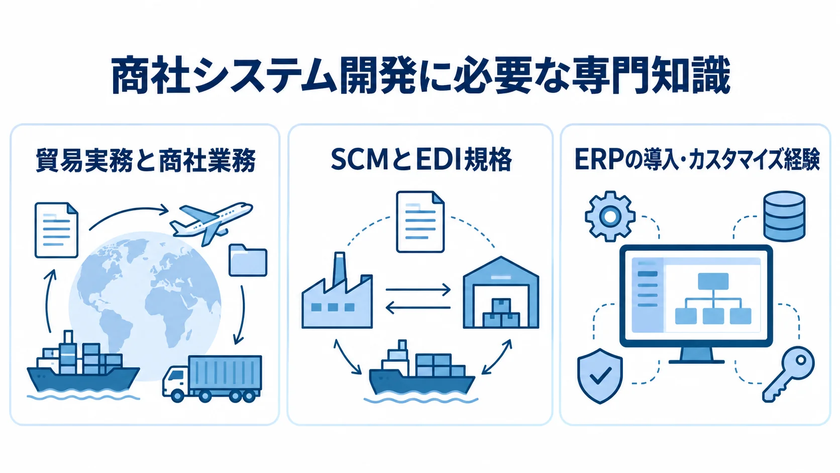 商社システム開発に必要な専門知識として、貿易実務と商社業務、SCMとEDI規格、ERPの導入・カスタマイズ経験を並べた図。