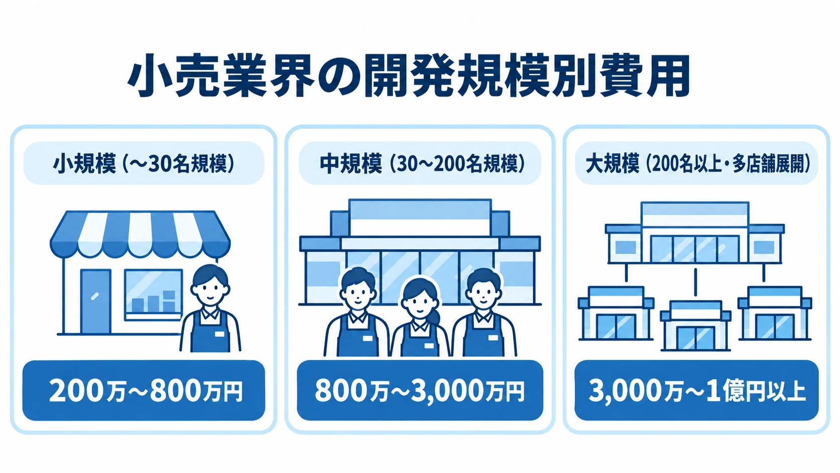 小売業界の開発規模別費用目安を示すパネル図 小売業界の開発規模別に、小規模・中規模・大規模の従業員規模と費用目安を並べた図。