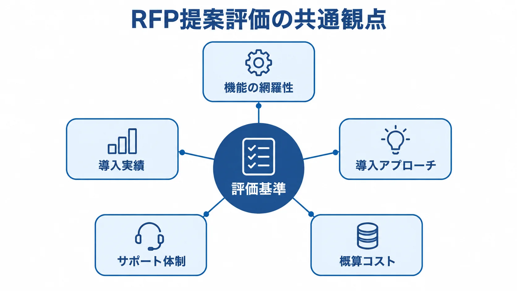 評価基準を中心に、機能の網羅性、導入アプローチ、概算コスト、導入実績、サポート体制を配置した図。