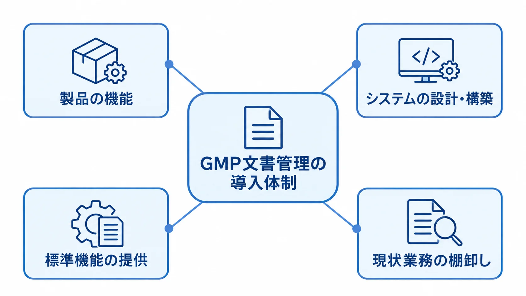 GMP文書管理システム導入で確認するパートナーの役割 GMP文書管理の導入体制を中心に、製品の機能、システムの設計・構築、標準機能の提供、現状業務の棚卸しを示す図。