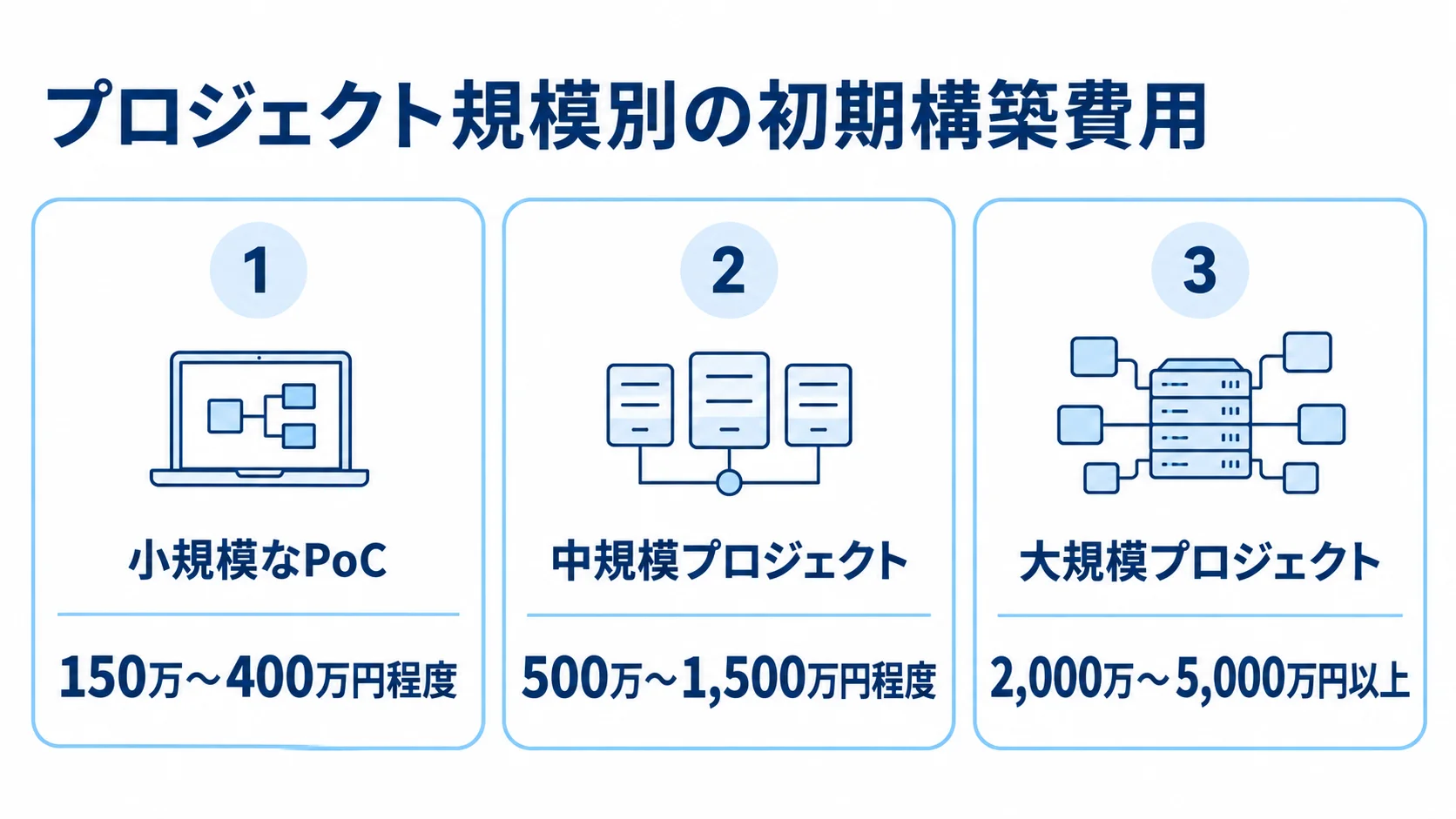 小規模なPoCから大規模プロジェクトまで、BigQuery導入の初期構築費用の目安を3段階で示した図。