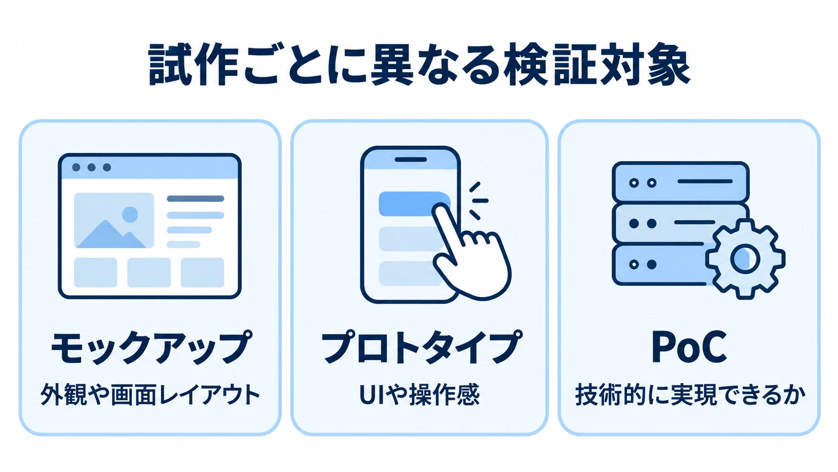 試作の種類と検証対象 モックアップ、プロトタイプ、PoCがそれぞれ確かめる対象を並べた図解