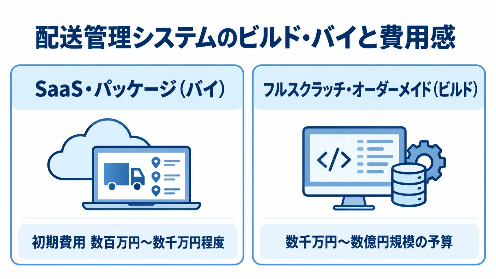 配送管理システムのSaaS導入費用とフルスクラッチ予算の比較 SaaS・パッケージの初期費用とフルスクラッチの予算規模を左右に対比した図。