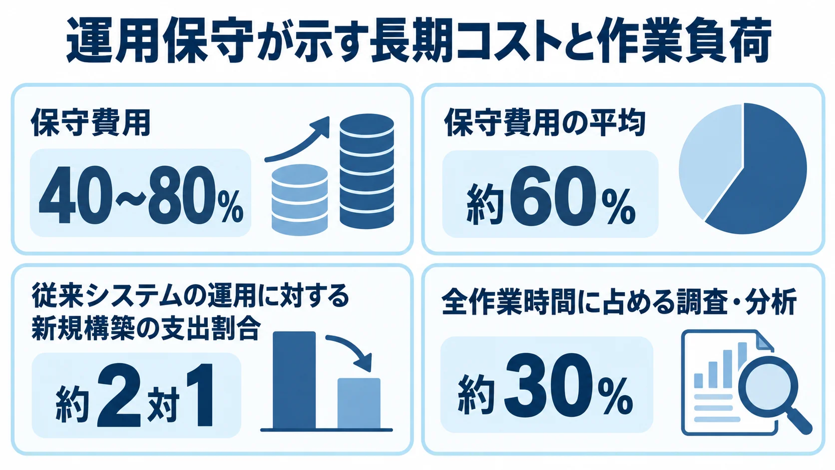 保守費用の割合、運用と新規構築の支出割合、調査・分析の作業時間を4枚のパネルで示した図。