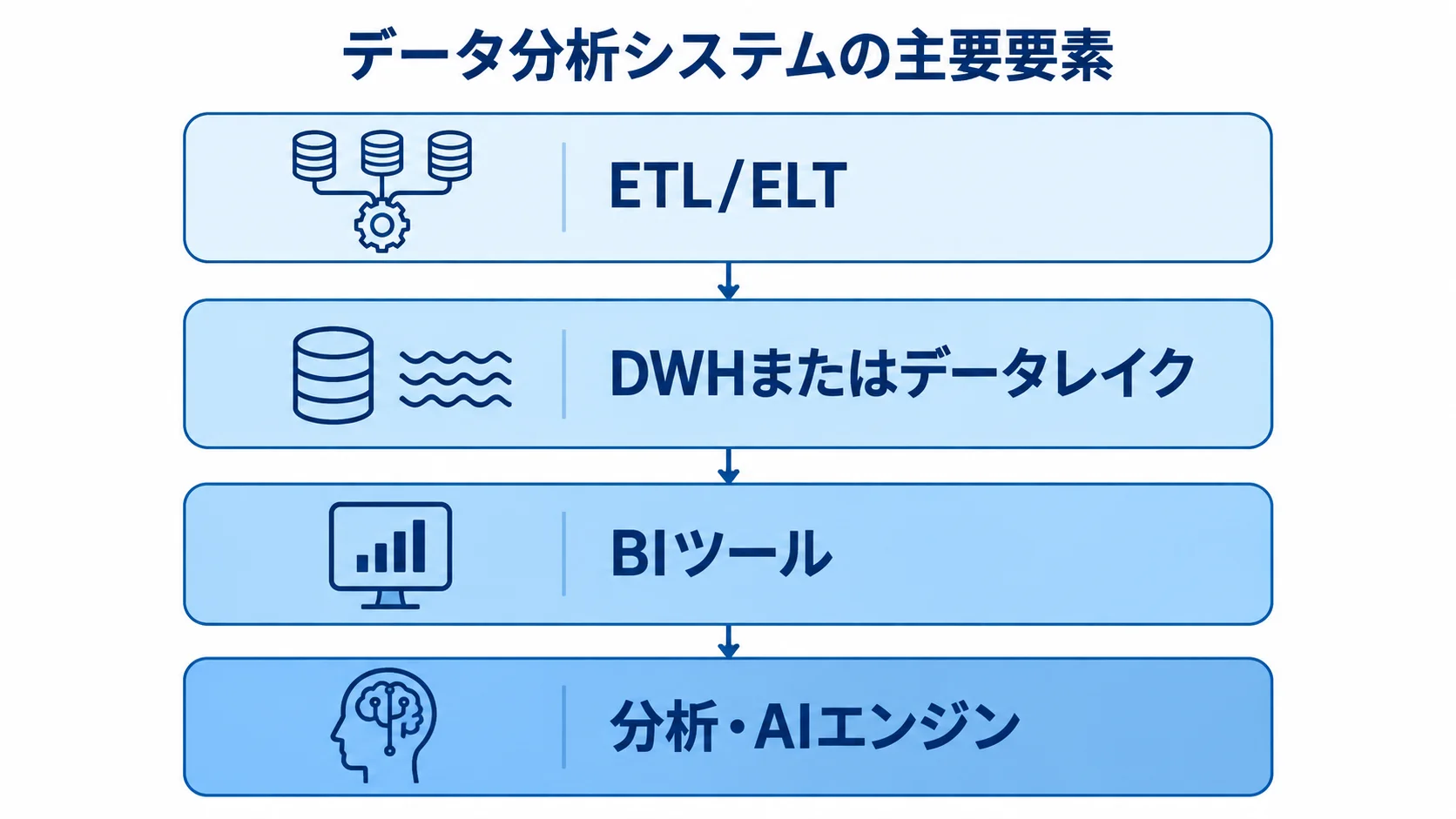 データ分析システムを構成する4つの主要要素 データ分析システムの主要要素をETL/ELT、DWHまたはデータレイク、BIツール、分析・AIエンジンの4層で示した図