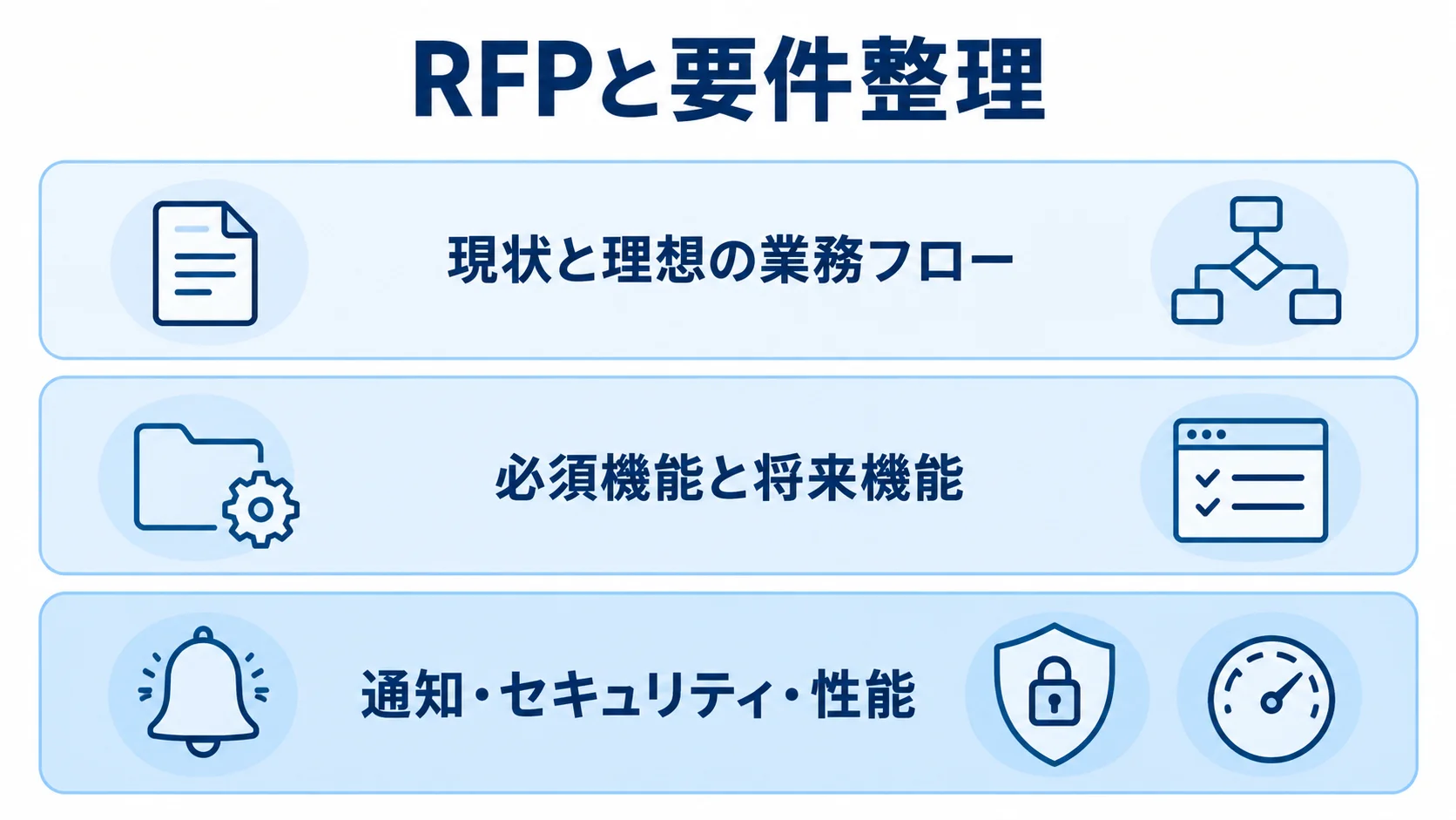 キャンセル待ちシステムのRFPに記載する要件の3層 RFPと要件整理を業務フロー、機能、通知・セキュリティ・性能の3層で示す図