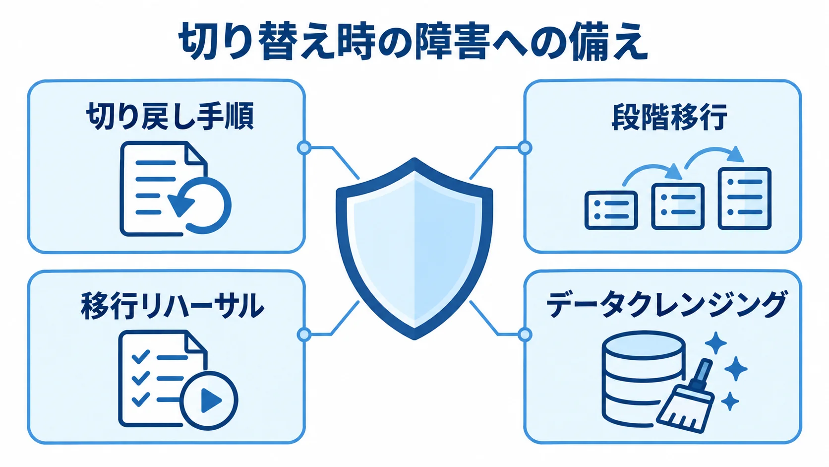 切り替え時の障害に備える移行計画 業務停止リスクへの備えとして、切り戻し手順、段階移行、移行リハーサル、データクレンジングを示す図。