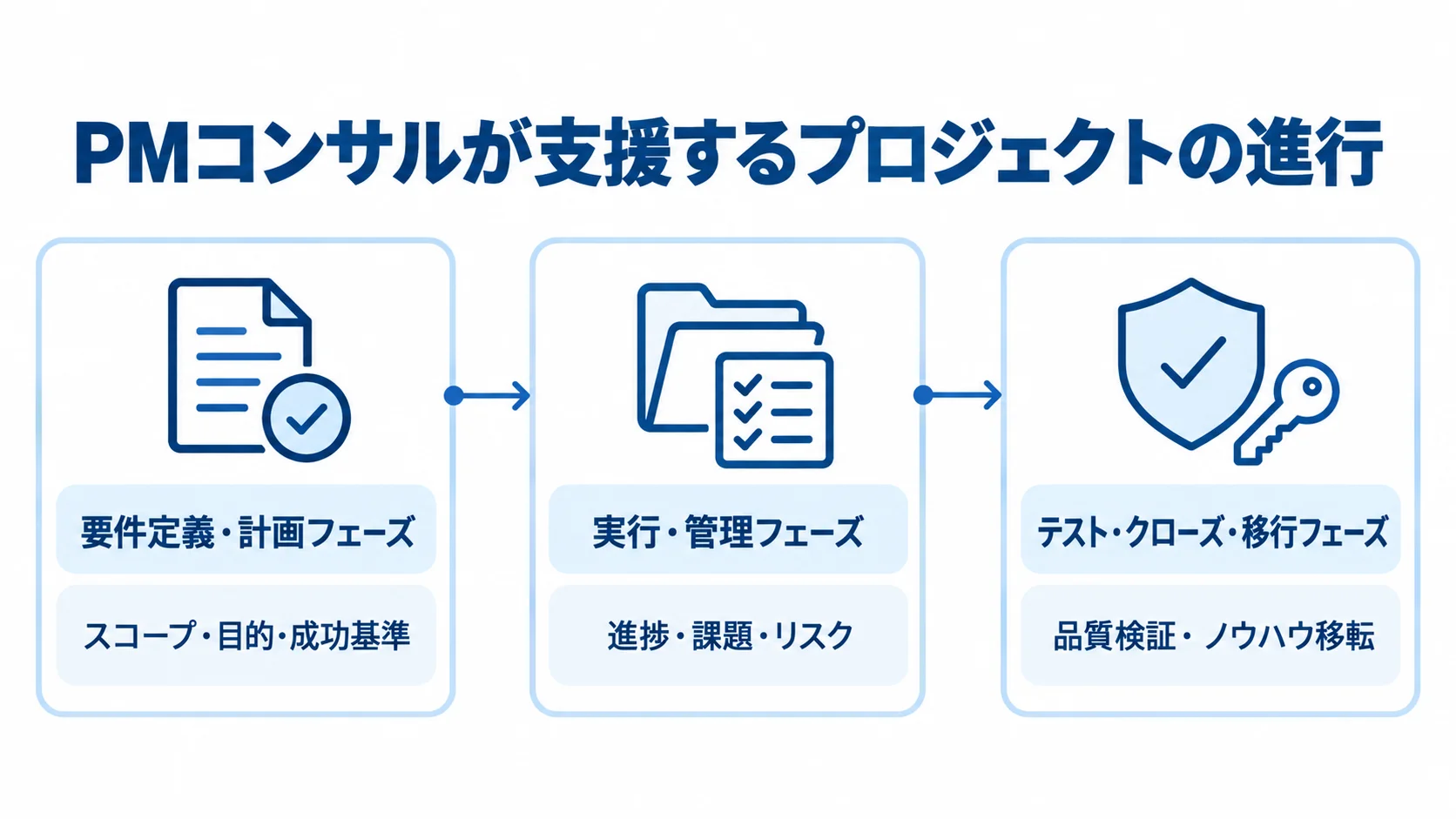 PMコンサルの支援を要件定義・計画、実行・管理、テスト・クローズ・移行の順に並べた図解。
