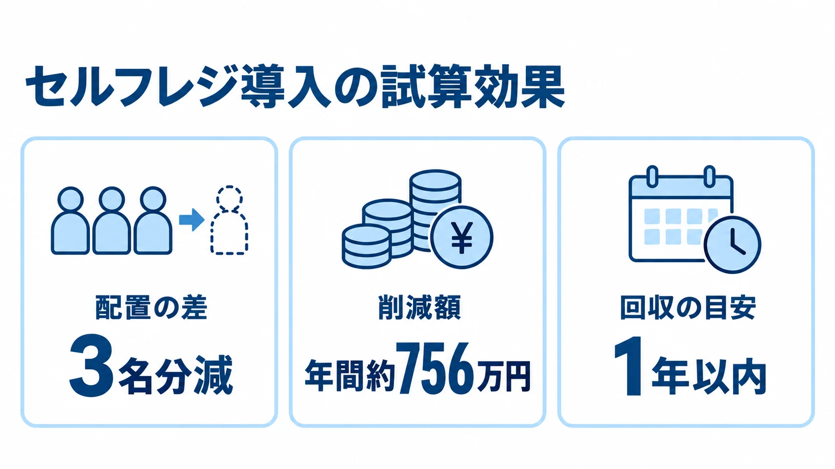 セルフレジ導入で見込む配置・削減額・回収の目安 セルフレジ導入の試算として、配置の差、年間約756万円の削減額、1年以内の回収目安を示す3枚のパネル図。