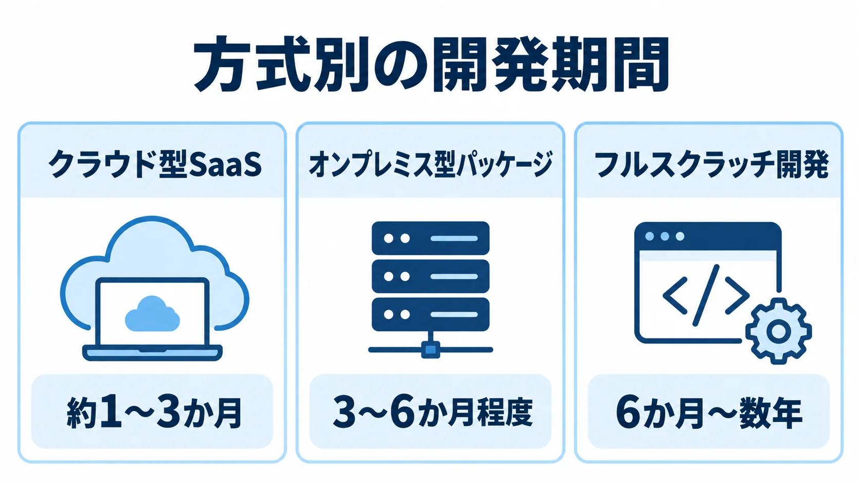 クラウド型SaaS、オンプレミス型パッケージ、フルスクラッチ開発の期間を並べた図解。