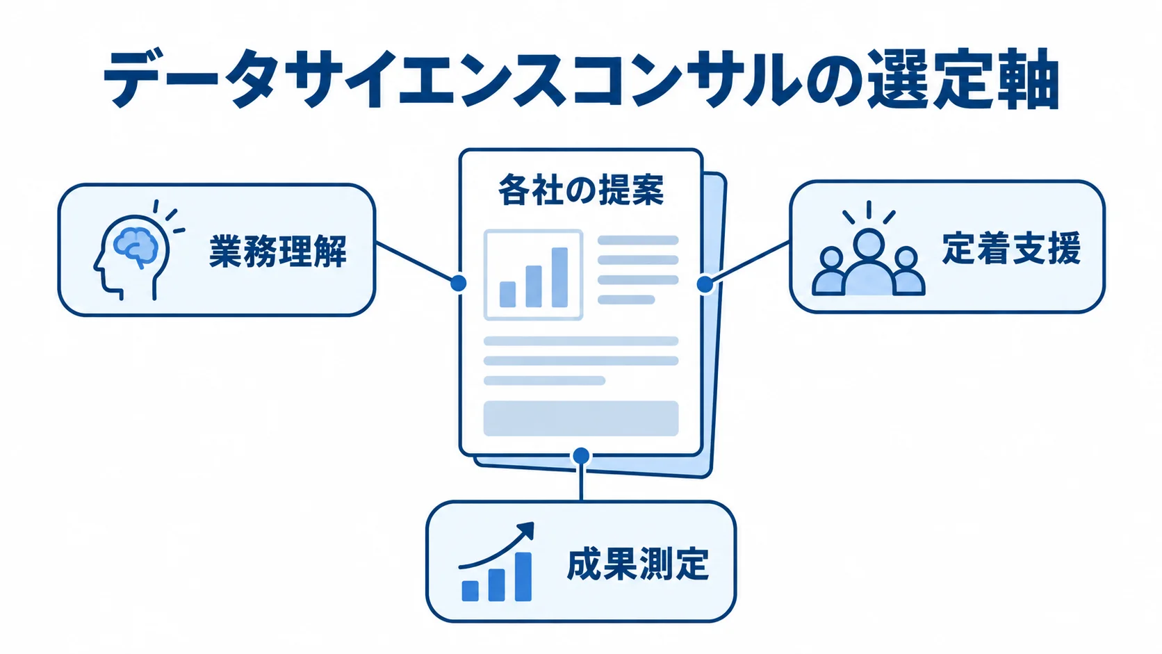 各社の提案を業務理解、定着支援、成果測定の3つの観点から確認する図解。
