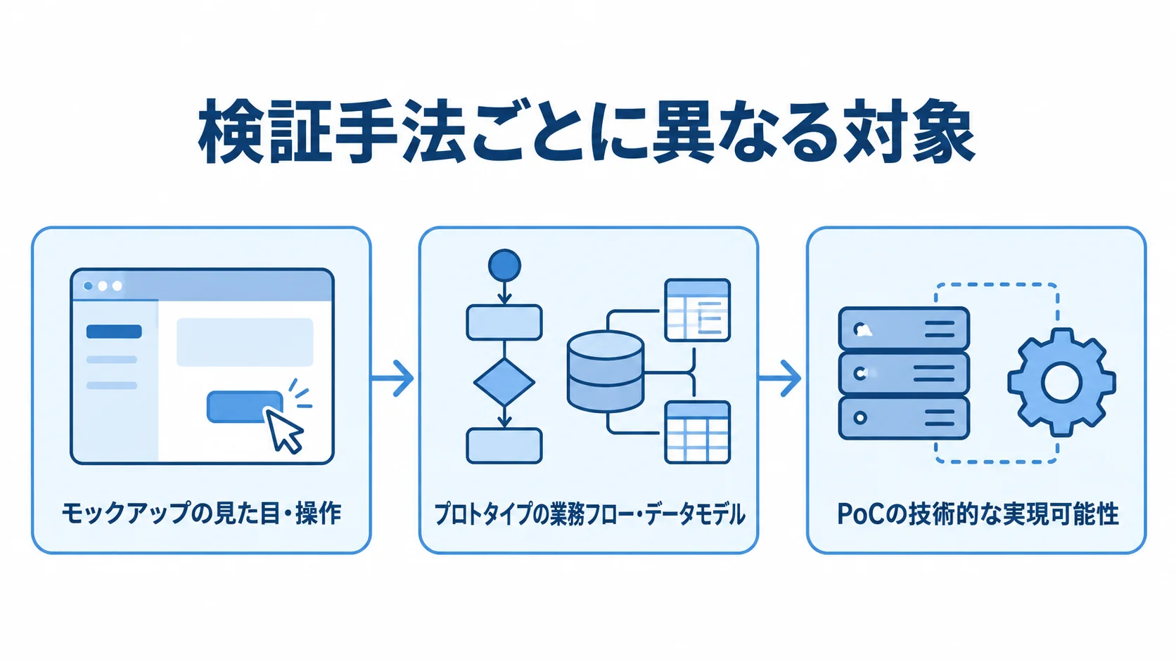 モックアップからPoCへ広がる検証対象 モックアップ、プロトタイプ、PoCの検証対象を左から右へ示す図