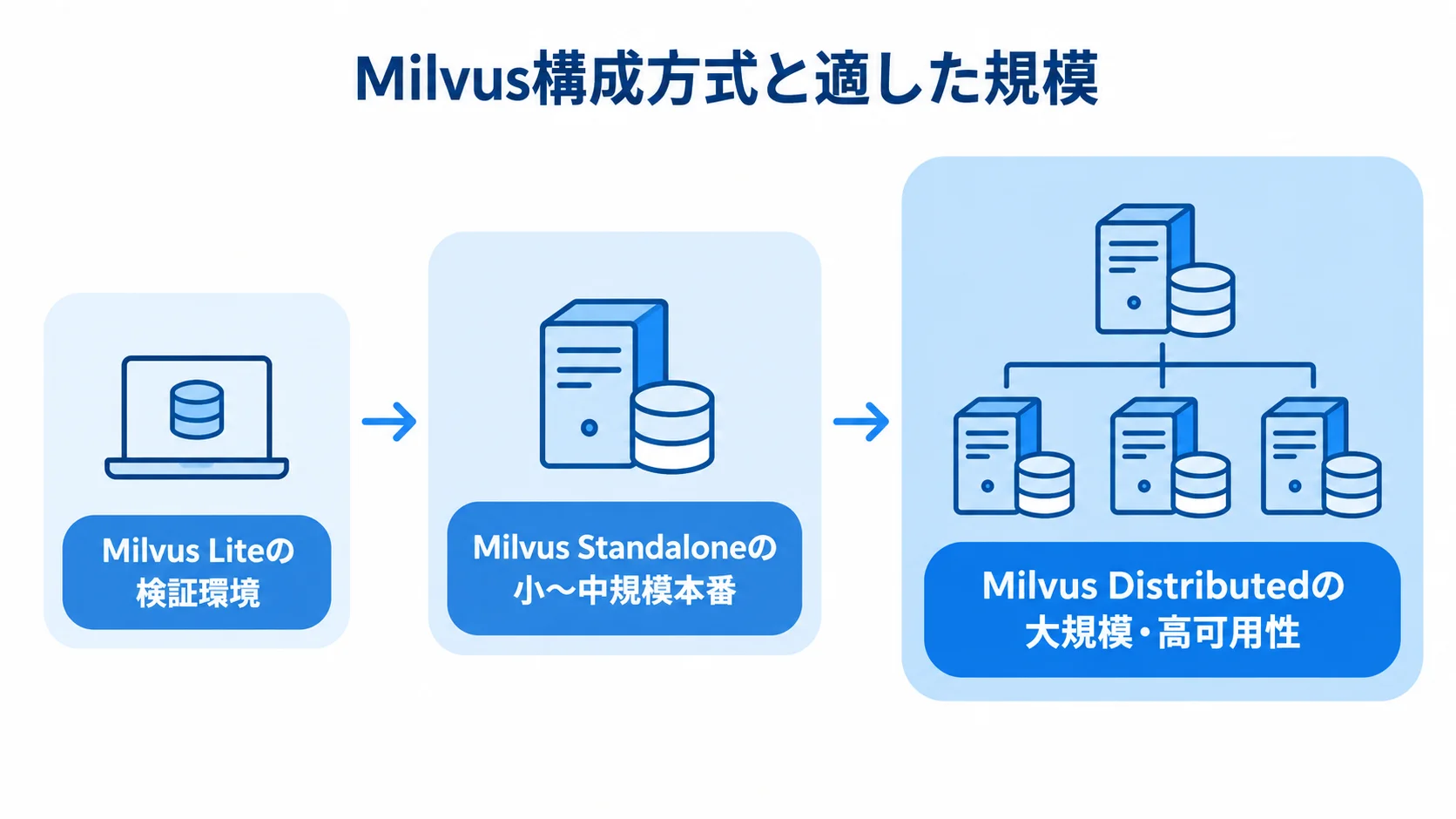 Milvusの構成方式と適した規模を示す尺度図 Milvus Lite、Milvus Standalone、Milvus Distributedを適した規模の順に並べた図解。