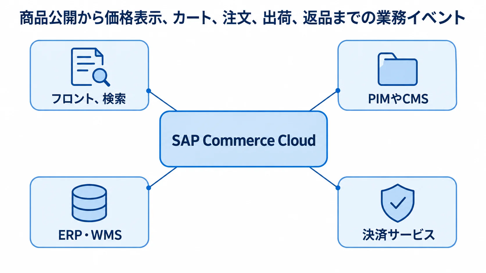 SAP Commerce Cloudを中心とするシステム連携図 SAP Commerce Cloudとフロント、PIMやCMS、ERP・WMS、決済サービスの連携を示す図。
