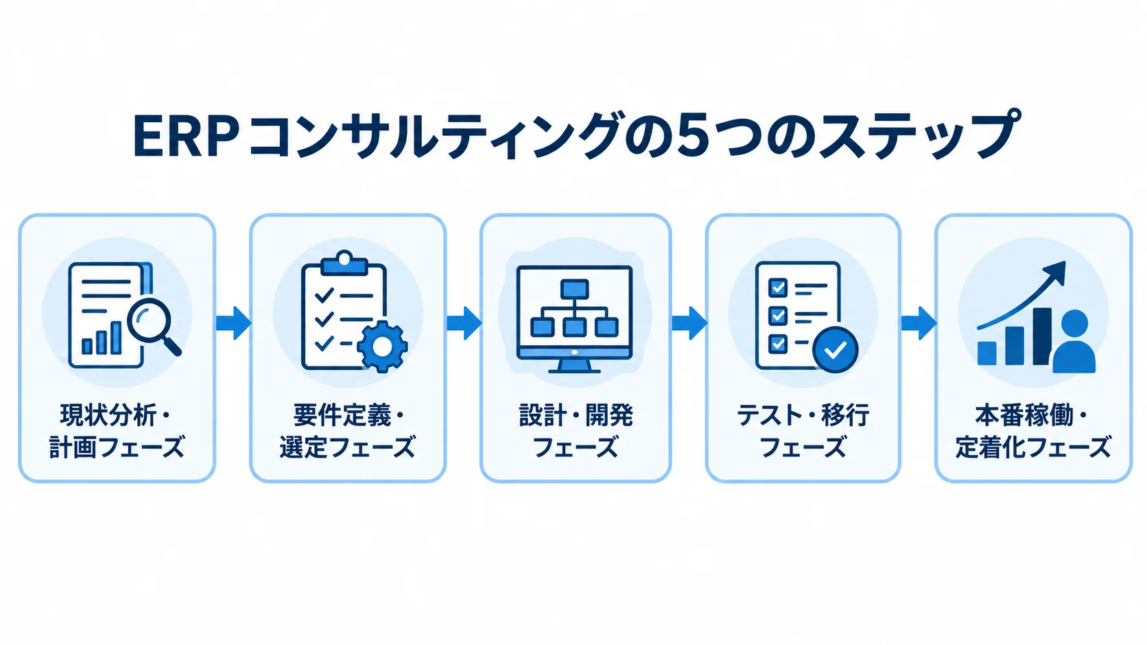 ERPコンサルティングの5フェーズを、現状分析・計画から本番稼働・定着化まで順に示した図。