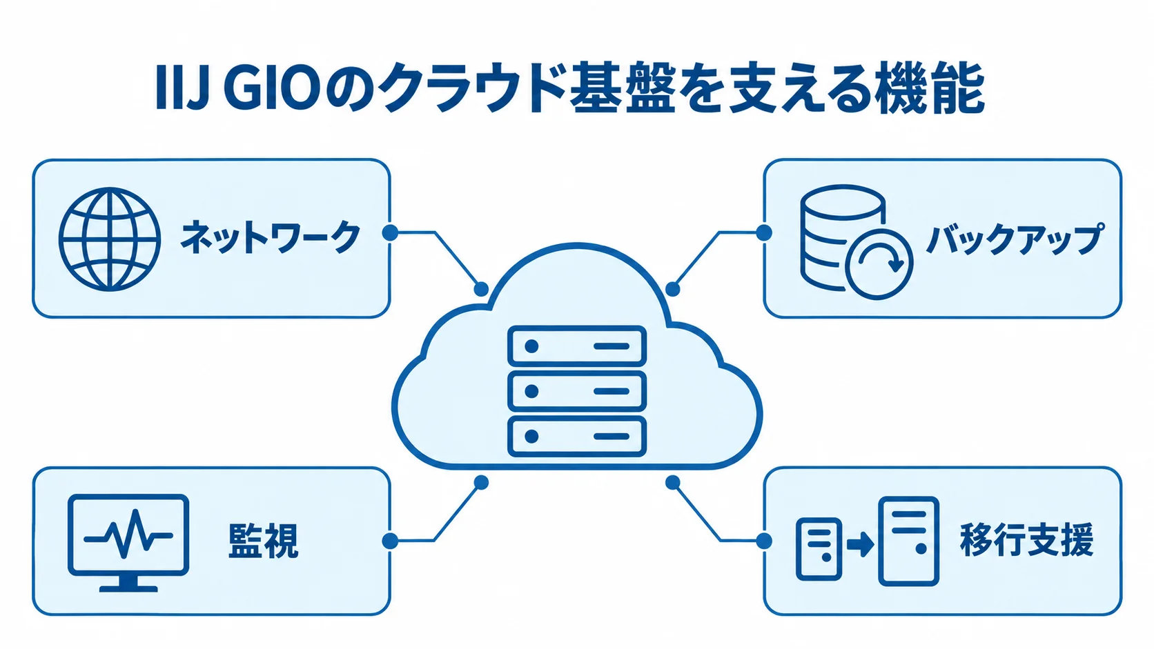 IIJ GIOの基盤と組み合わせる機能 IIJ GIOのクラウド基盤の周囲に、ネットワーク、バックアップ、監視、移行支援を配置した図です。