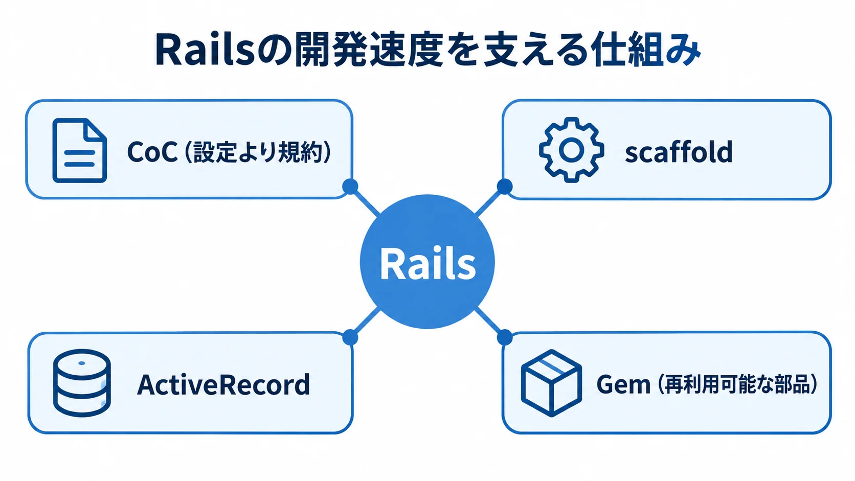 Railsの開発速度を支える仕組みを示したハブ図 Railsを中心に、CoC、scaffold、ActiveRecord、Gemを放射状に配置した図解