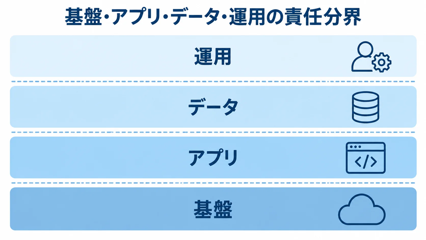 さくらのクラウドのシステム構成と責任分界 基盤、アプリ、データ、運用を上下の層に分けた責任分界の図解
