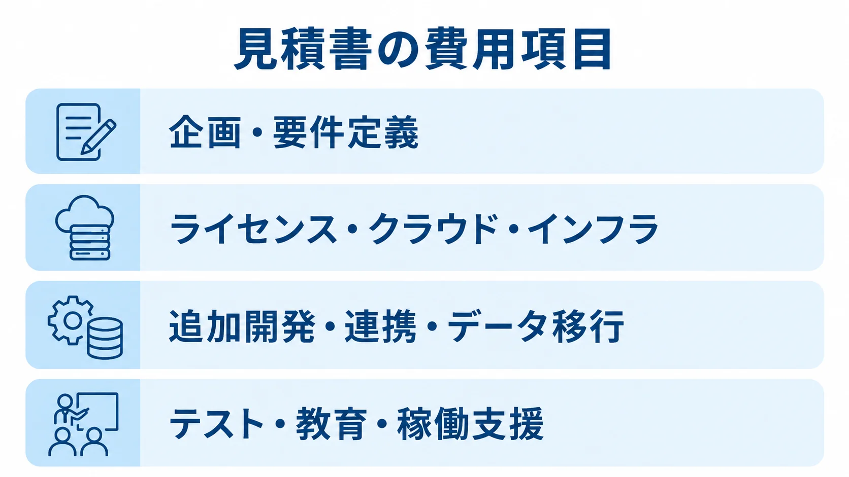 MRP導入費用の主な内訳を示すレイヤー図 MRP導入費用を企画・要件定義、ライセンス・インフラ、開発・連携・移行、テスト・教育・稼働支援に分けたレイヤー図。
