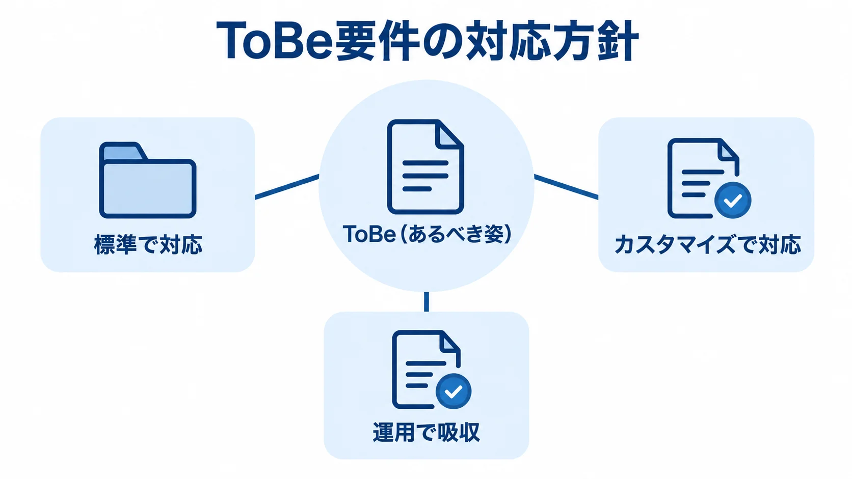 ToBe要件を整理する3つの対応方針 ToBeを中心に、標準対応・カスタマイズ・運用で吸収の3方針を示す図