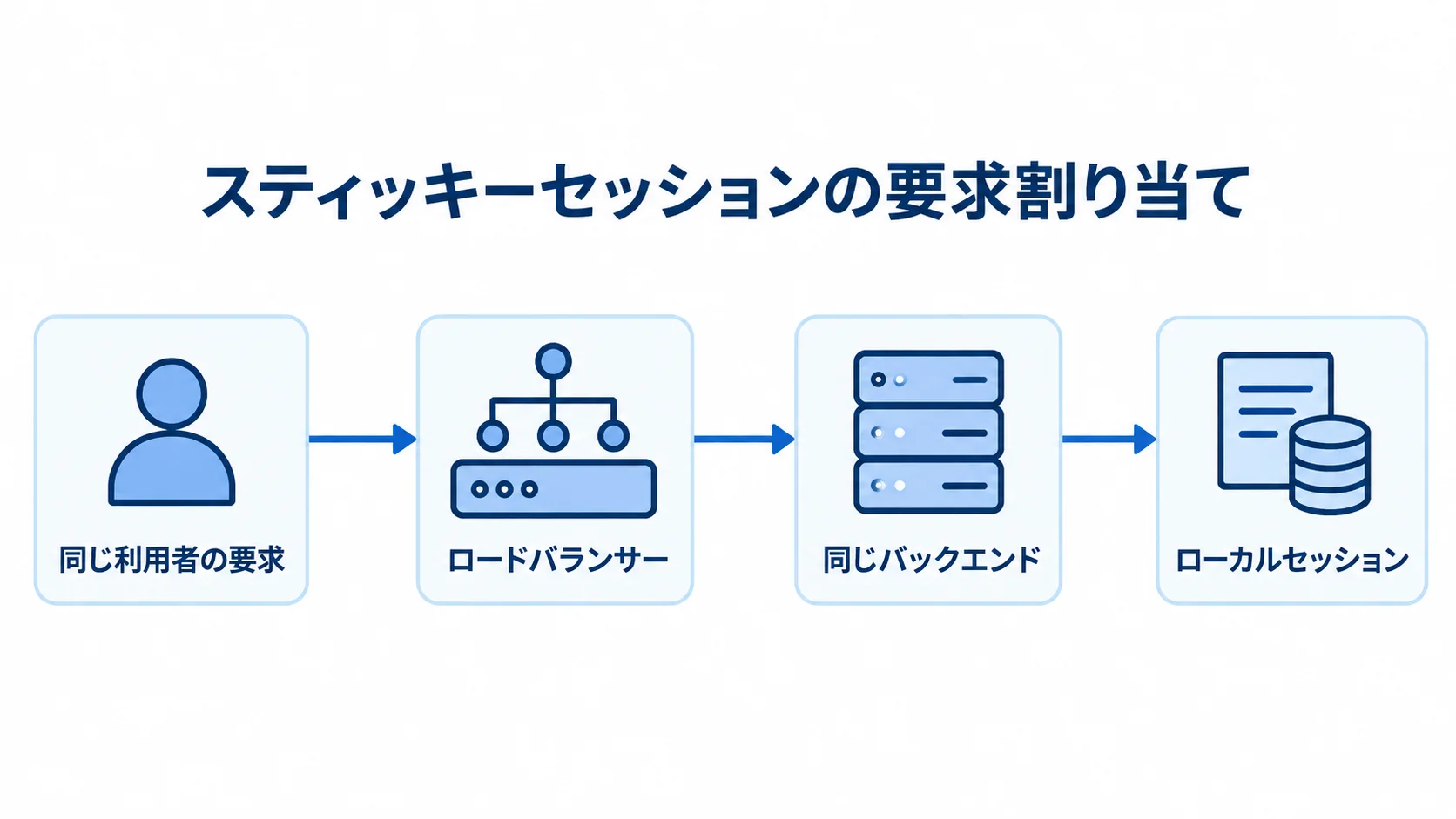 スティッキーセッションの要求割り当て ロードバランサーが同じ利用者の要求を同じバックエンドへ振り分け、ローカルセッションを使う構成図。
