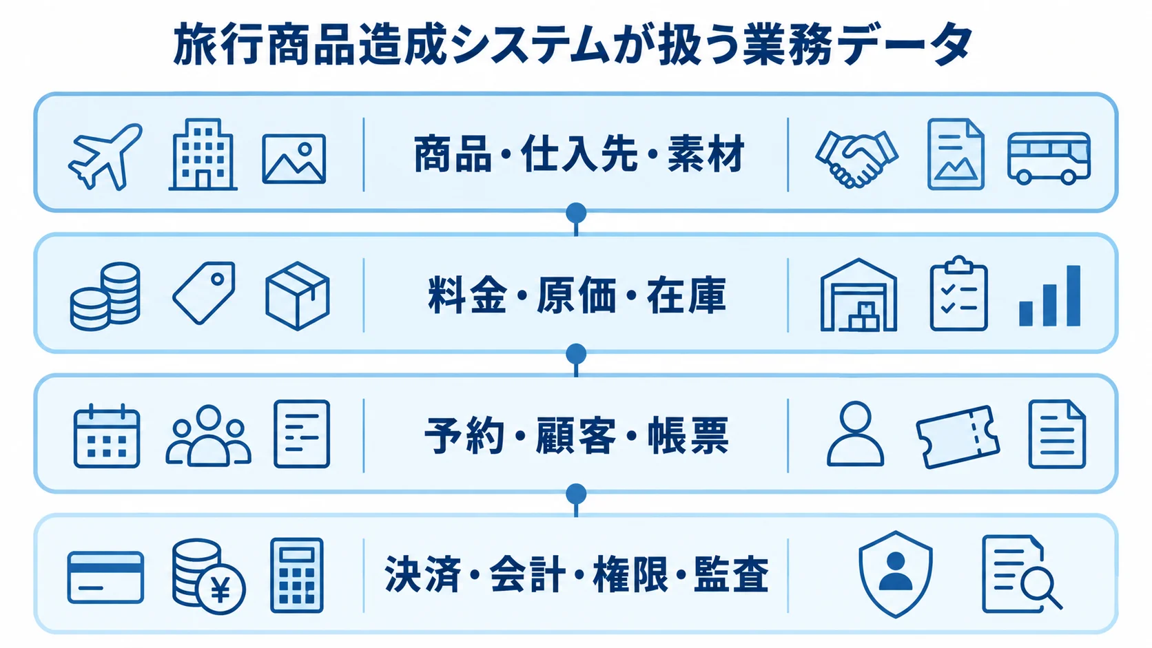 旅行商品造成システムが扱う商品・在庫・予約・会計などの業務データを4層で示した図。
