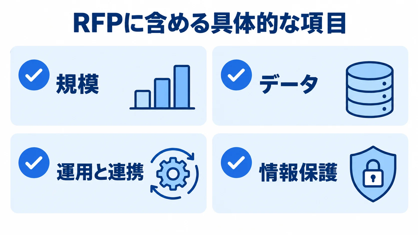 RFPに含める具体的な項目を4分類で示した図解 RFPに含める規模、データ、運用と連携、情報保護の4項目を並べた図解。