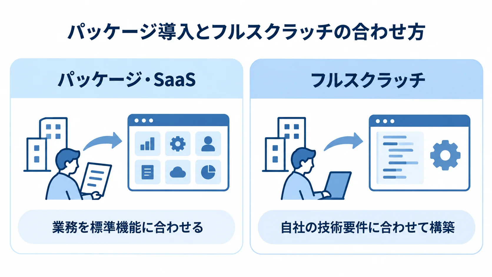 パッケージ導入とフルスクラッチの合わせ方を比較した図 パッケージ・SaaSとフルスクラッチで、業務と技術要件のどちらに合わせるかを左右で比べた図。
