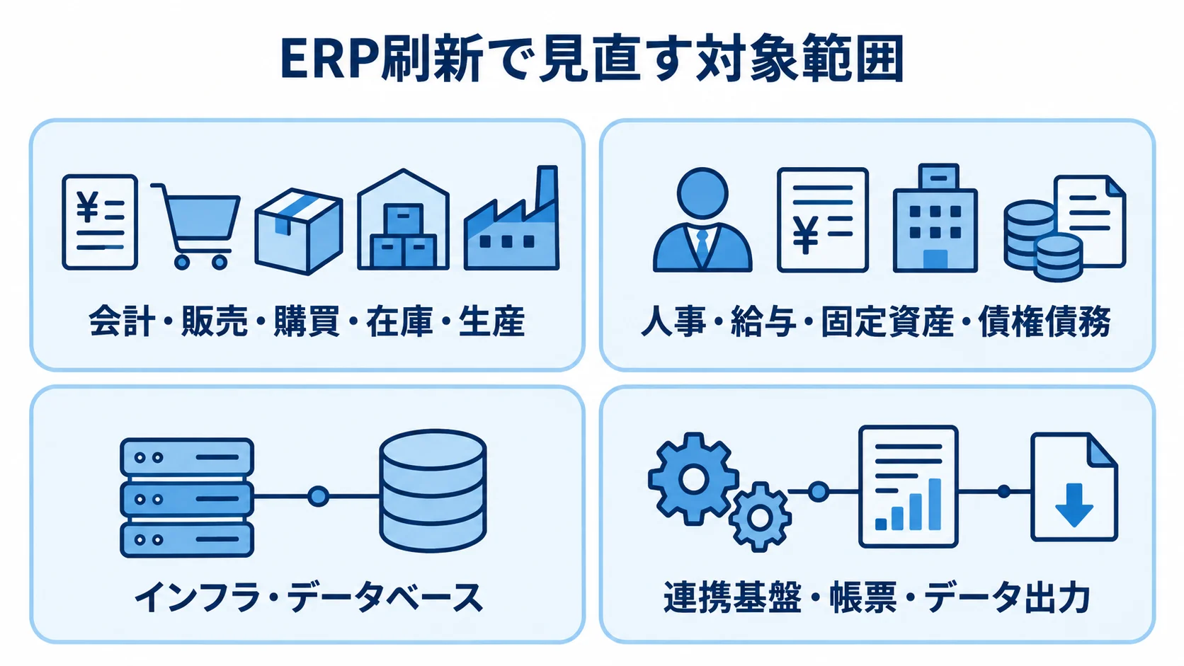 ERP刷新で洗い出す業務機能と技術基盤 ERP刷新の対象として業務機能、周辺領域、技術基盤、連携と帳票を4枚のカードで整理した図