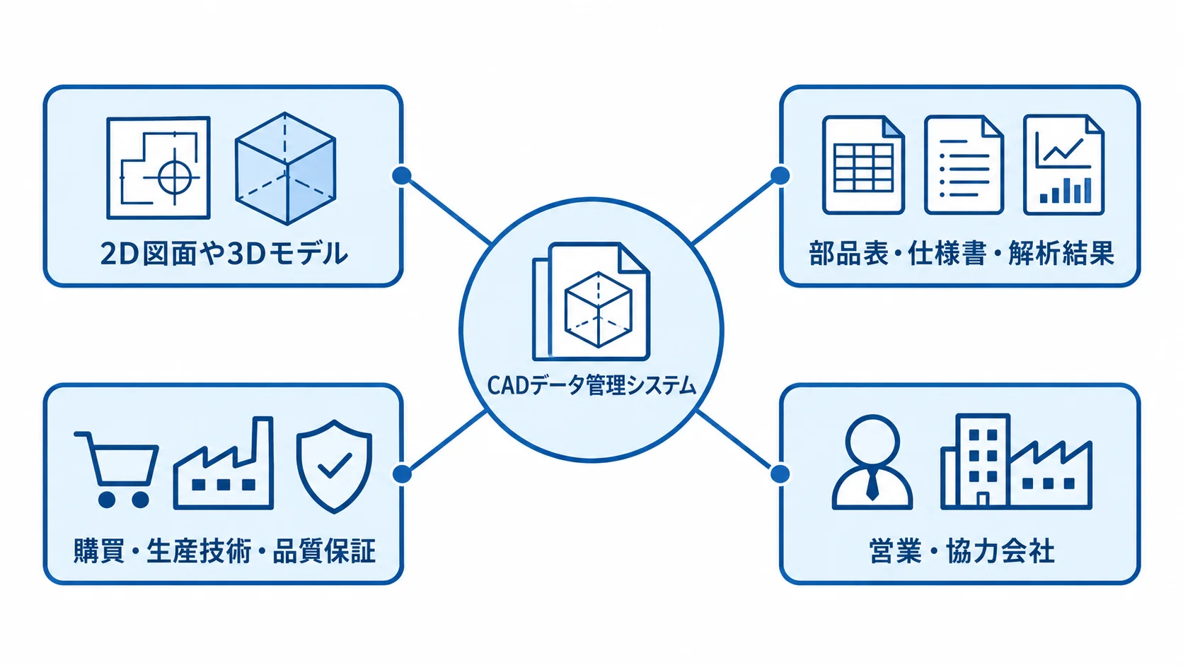 CADデータ管理システムの管理対象と利用部門 CADデータ管理システムを中心に、図面や関連情報、利用部門を示した図。