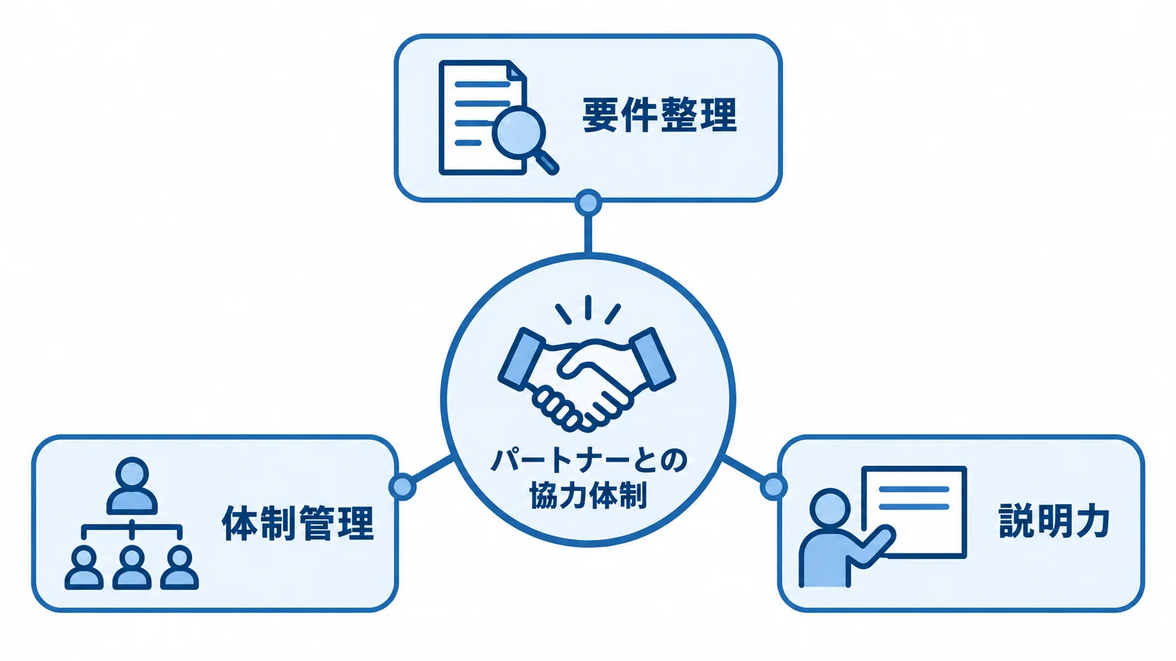 パートナーとの協力体制を要件整理、体制管理、説明力の3つの評価軸で示した図解
