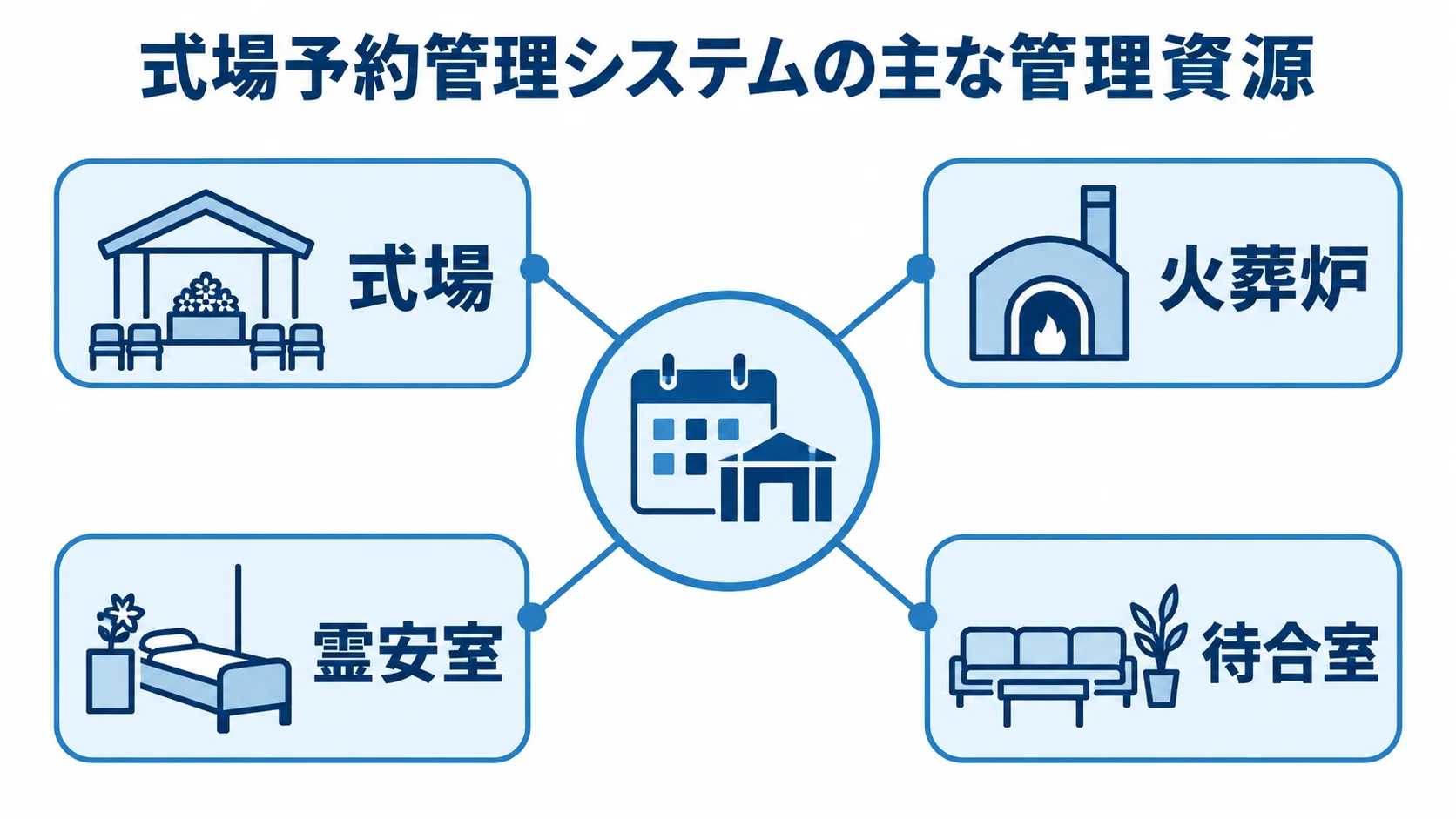 式場予約管理システムが扱う施設資源 式場予約管理システムを中心に、式場、火葬炉、霊安室、待合室を結んだ図。