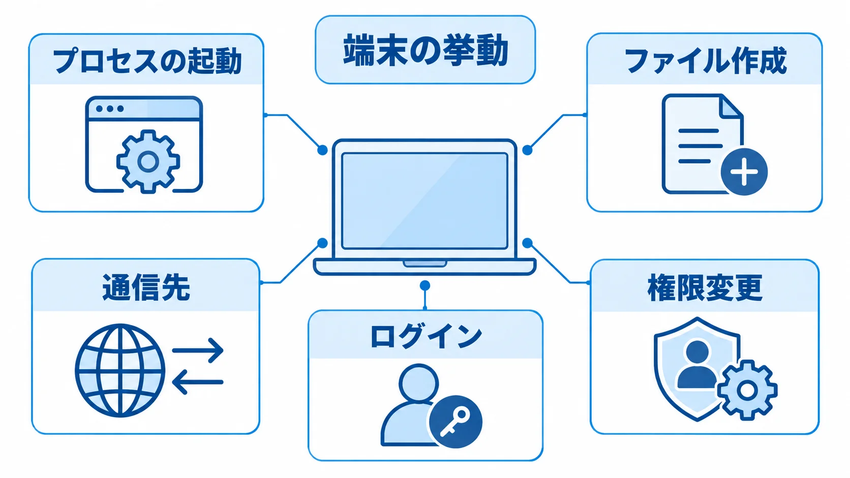 端末を中心に、プロセスの起動やファイル作成などEDRが収集する挙動を示した図解。