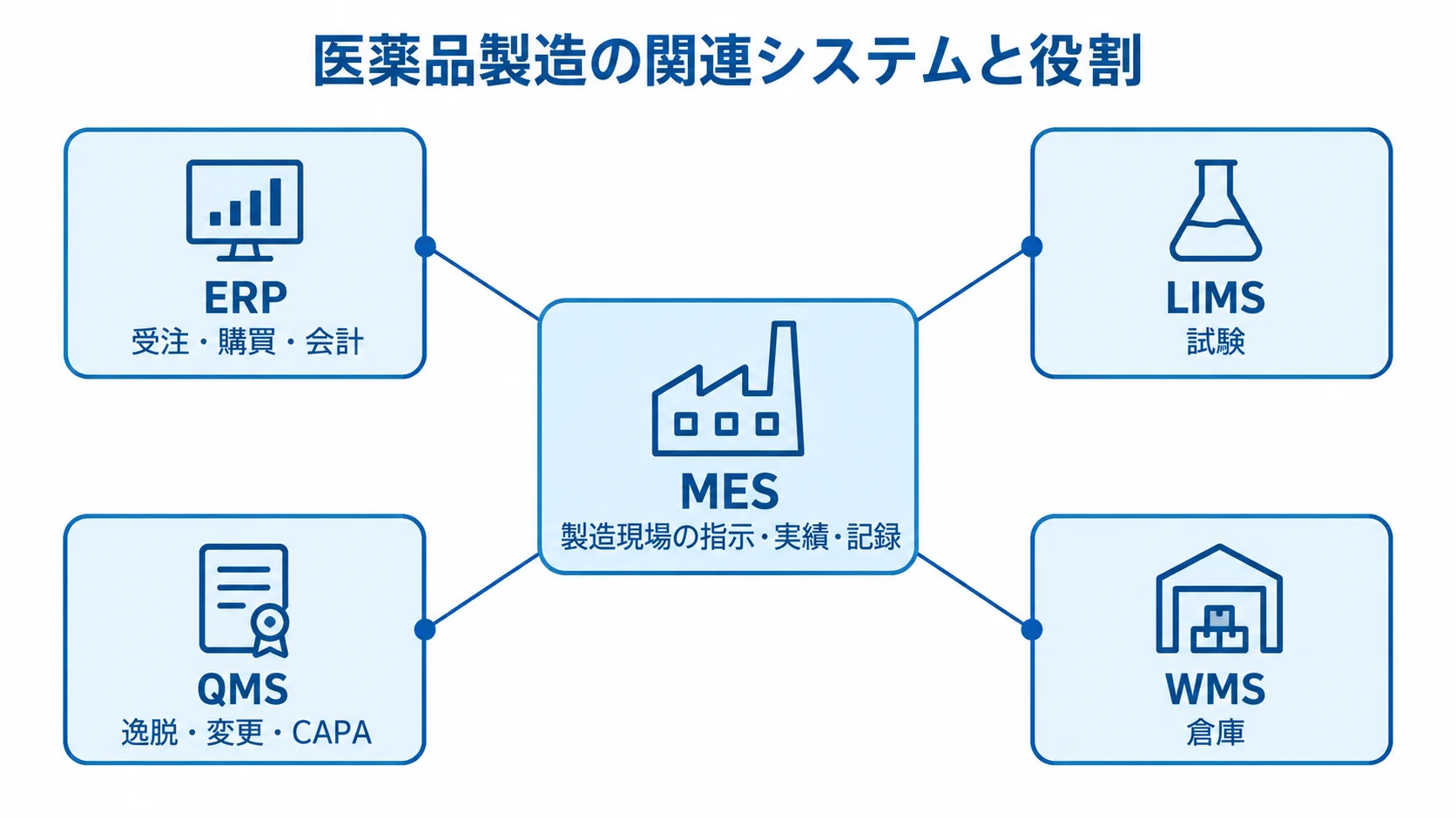 MESとERP・LIMS・QMS・WMSの業務範囲を示す図 MESを中心に、ERP、LIMS、QMS、WMSの役割を並べた図。