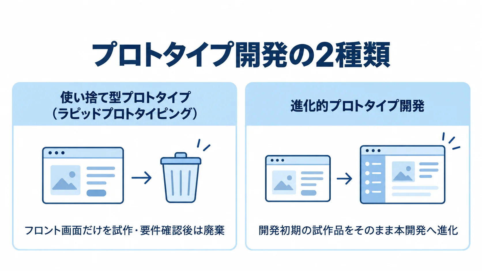 使い捨て型と進化的プロトタイプの違い 使い捨て型と進化的プロトタイプ開発を、試作品の本開発での扱いで比べた図
