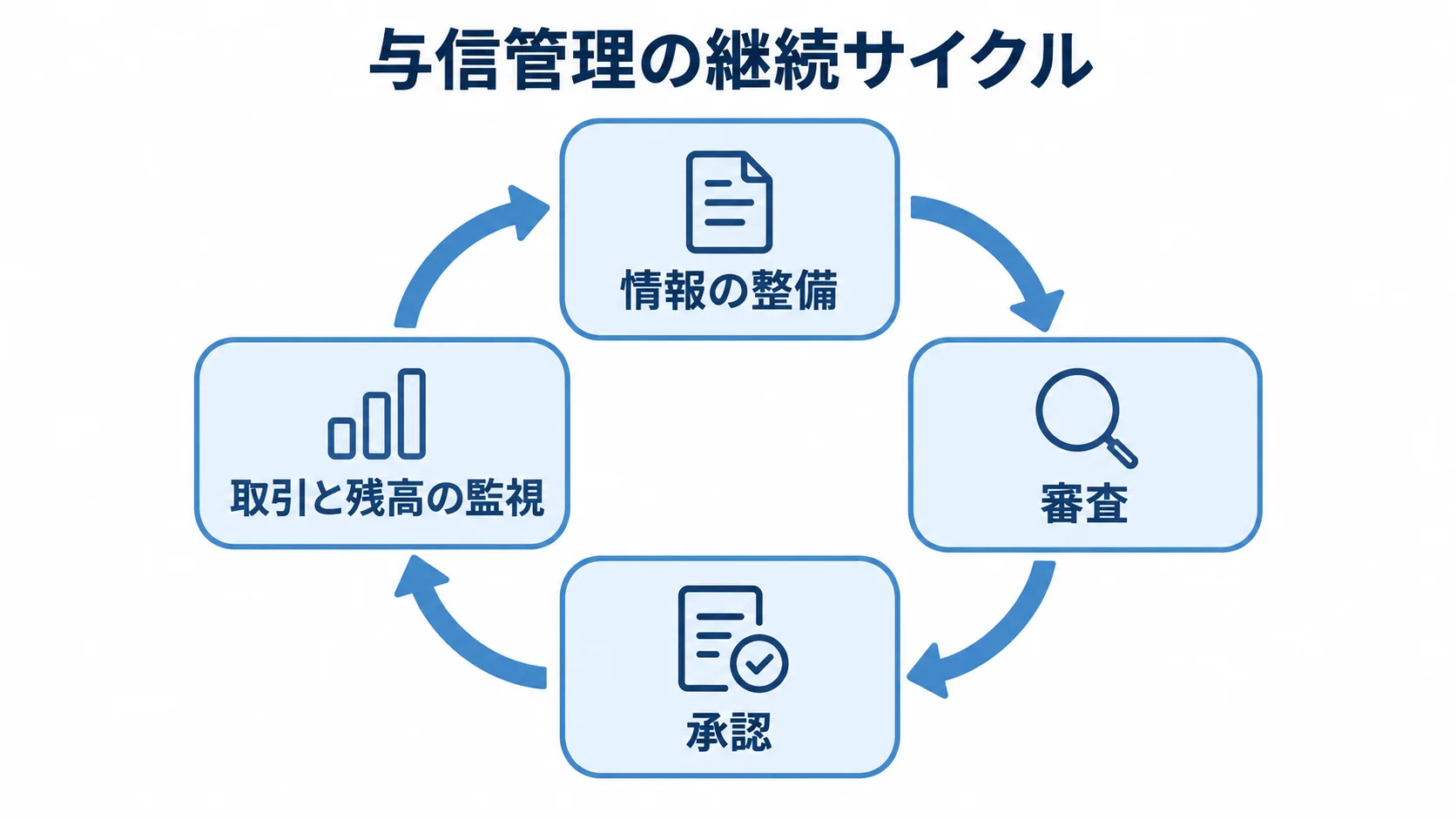 与信管理を継続する4段階の業務サイクル 情報の整備、審査、承認、取引と残高の監視を環状に並べた与信管理の継続サイクル。