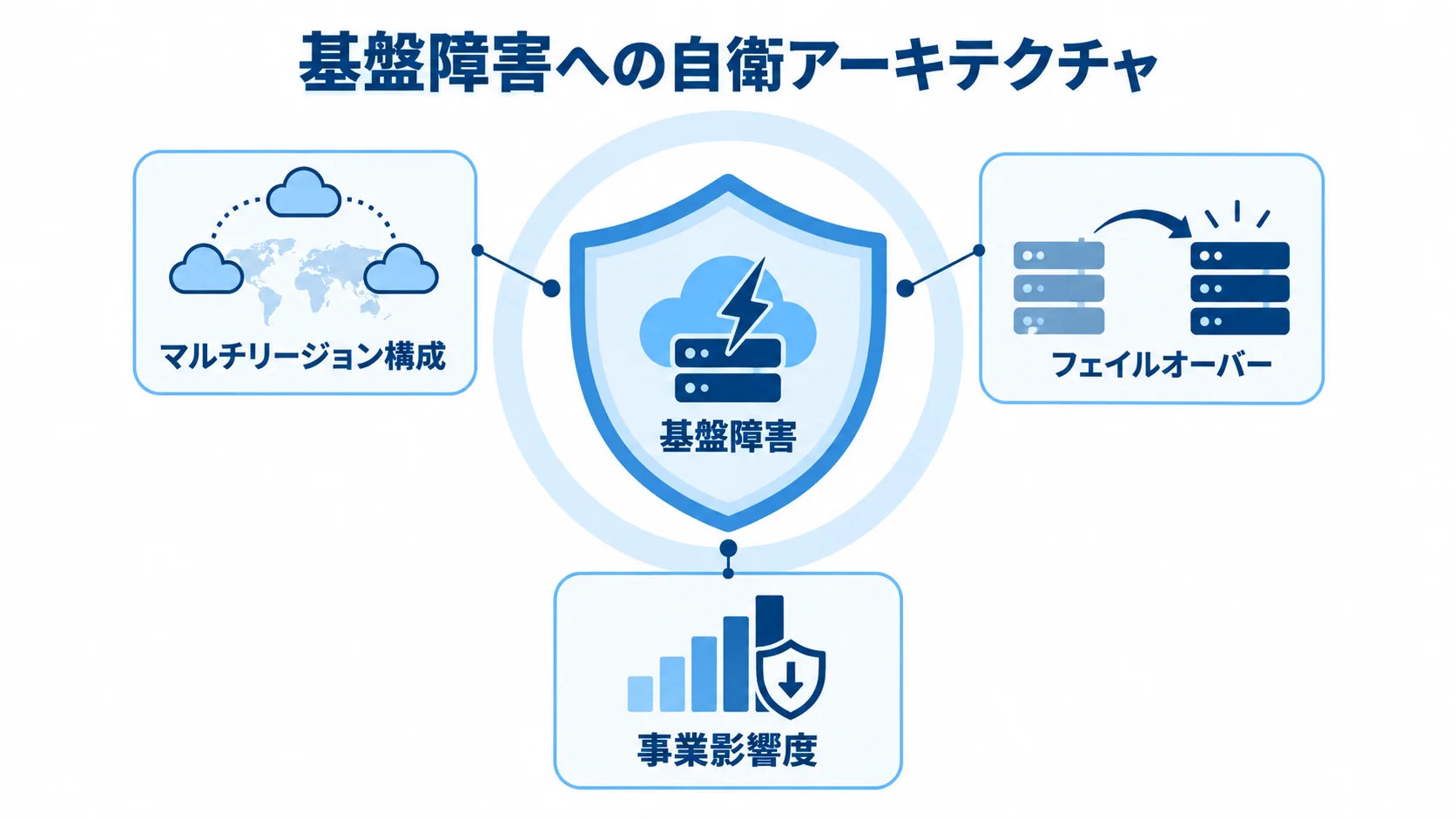 クラウド基盤障害に備える自衛策の図 基盤障害を中央に置き、マルチリージョン構成とフェイルオーバー、事業影響度を周囲に示した図