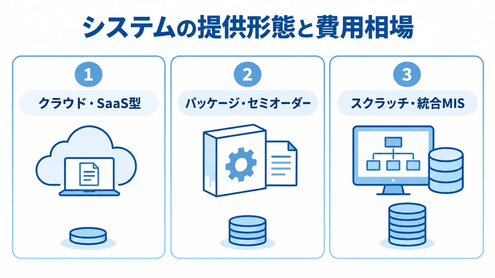 印刷工程管理システムの提供形態別の費用相場 クラウド・SaaS型、パッケージ・セミオーダー、スクラッチ・統合MISの3つに分けた費用相場の図。