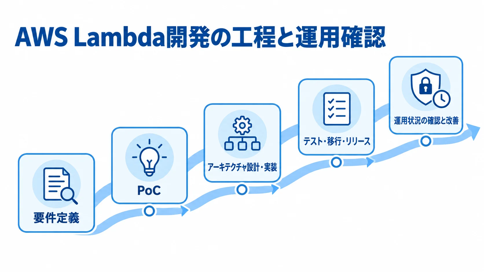 AWS Lambda開発の要件定義から運用状況までの工程 AWS Lambda開発を要件定義から運用状況の確認まで5工程で示した流れ図