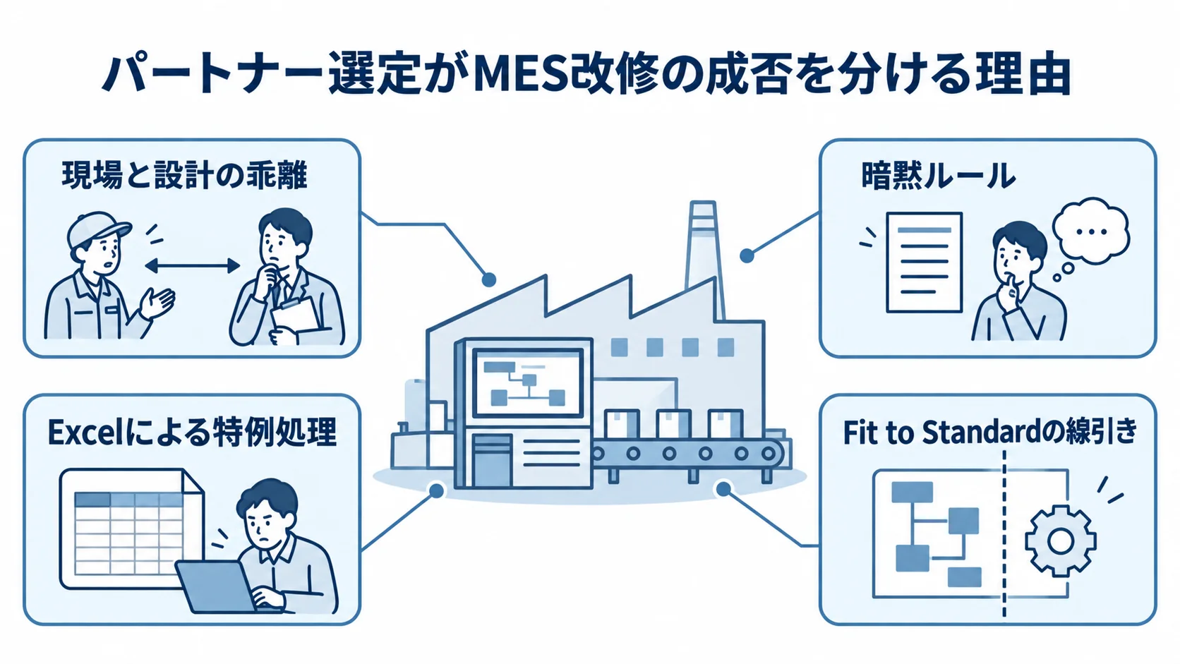 現場と設計の乖離を防ぐMES改修パートナー選定の視点 MES改修の設計図を中心に、現場と設計の乖離や暗黙ルールなどの注目点を示した図