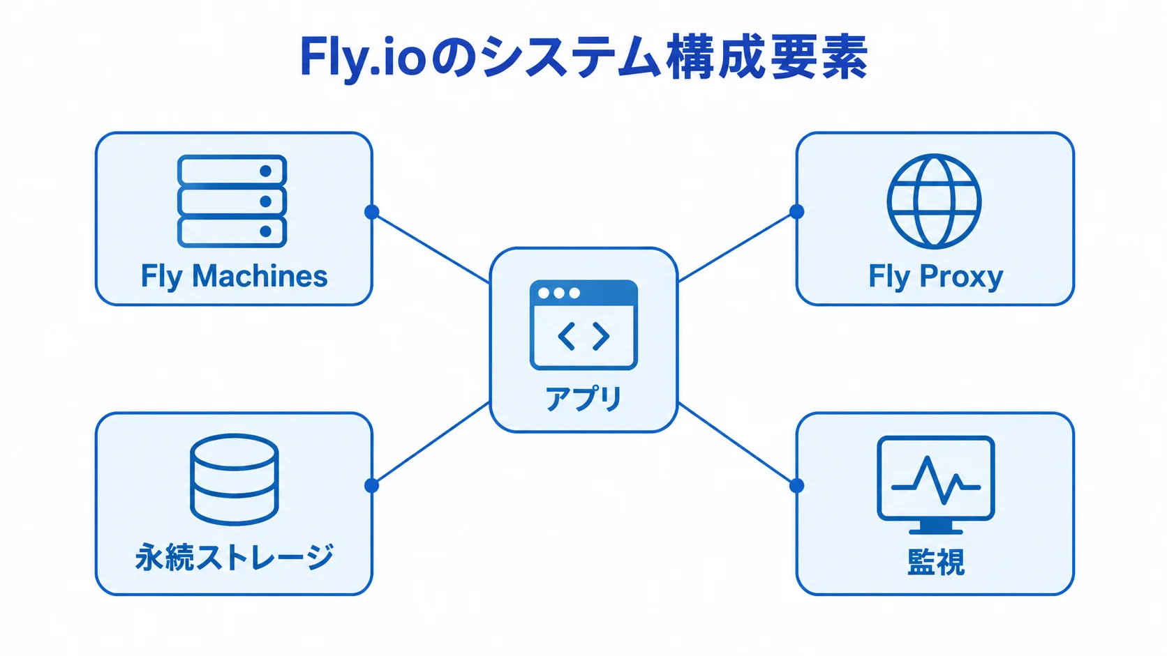 Fly.ioでアプリを構成する要素を示した図 アプリを中心に、Fly Machines、Fly Proxy、永続ストレージ、監視を配置したFly.ioのシステム構成図。