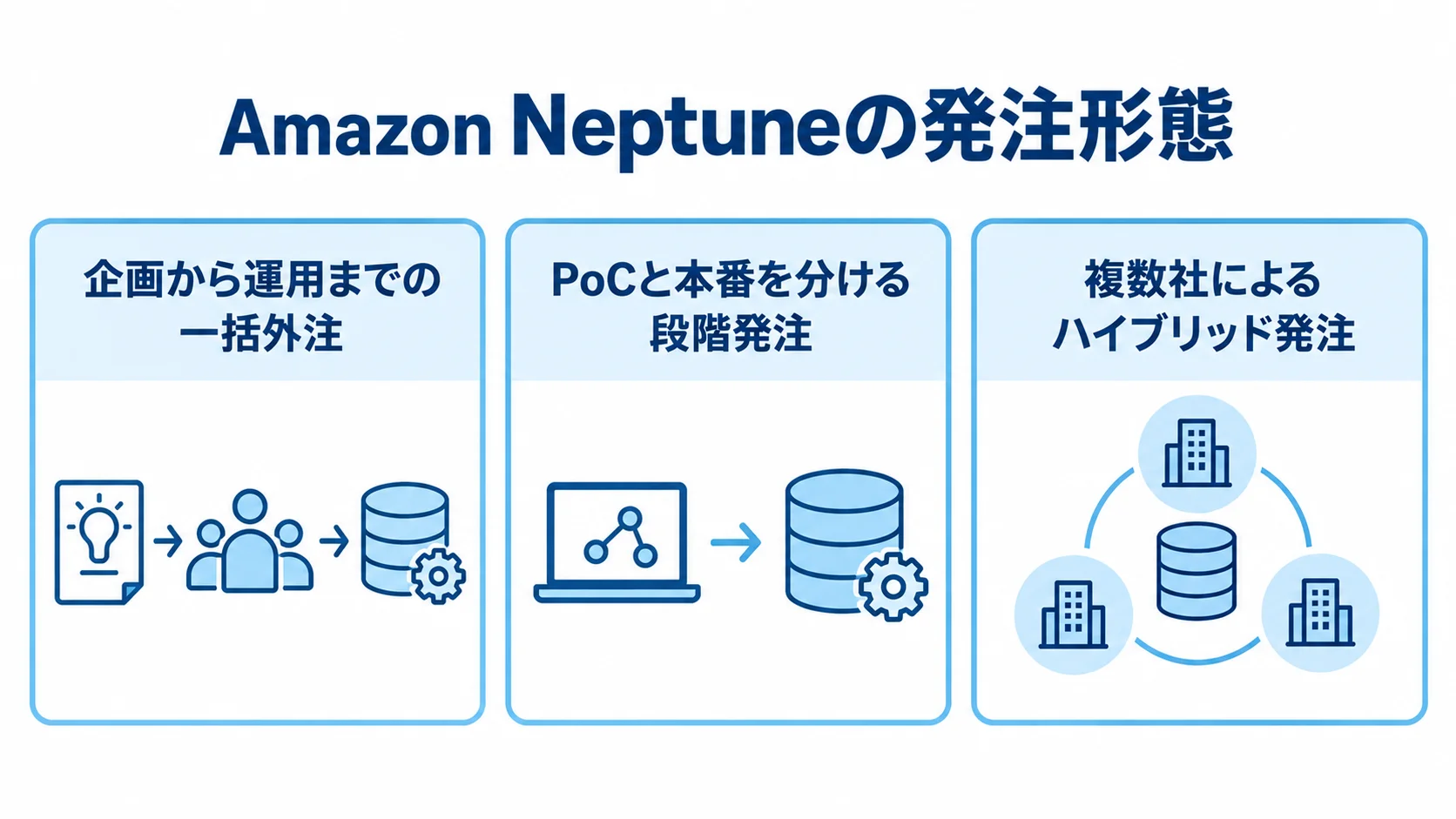 Amazon Neptuneの発注形態を示す3つのパネル Amazon Neptuneの発注形態として、一括外注、段階発注、複数社によるハイブリッド発注を並べた図。