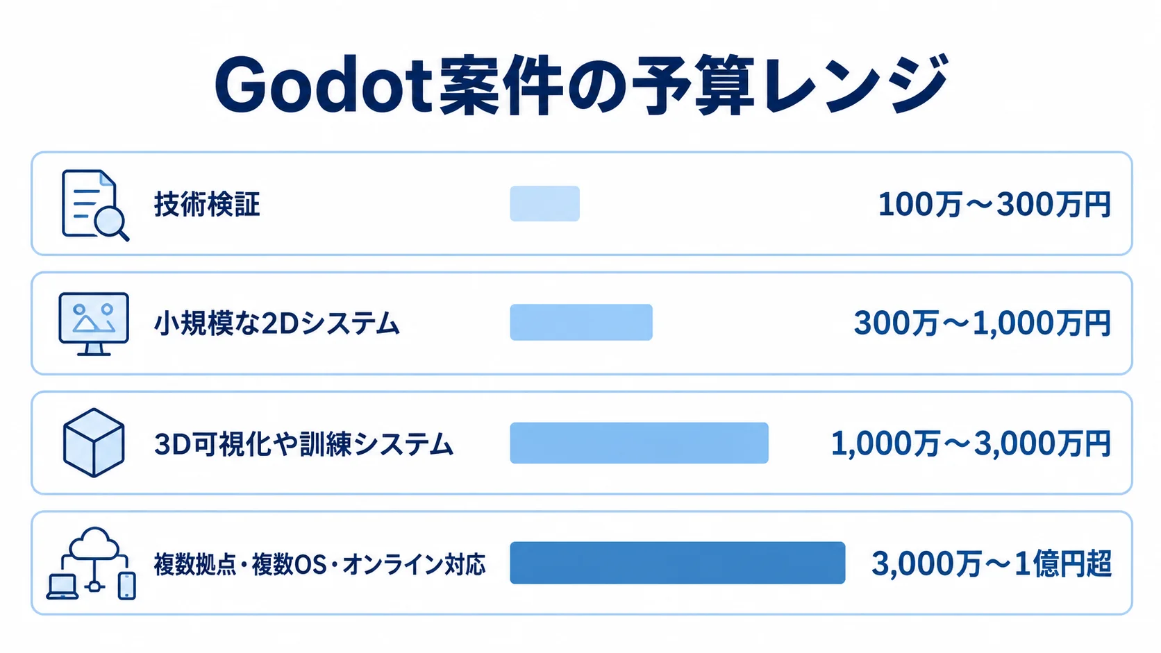 Godot案件の規模ごとに異なる開発費用の目安を示す図 技術検証から複数拠点・オンライン対応まで、Godotシステム開発の4段階の費用目安を横棒で示した図。