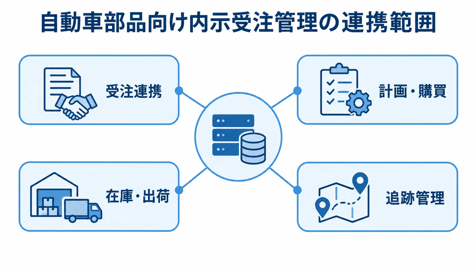 内示受注管理を中心に、受注連携、計画・購買、在庫・出荷、追跡管理がつながる図。