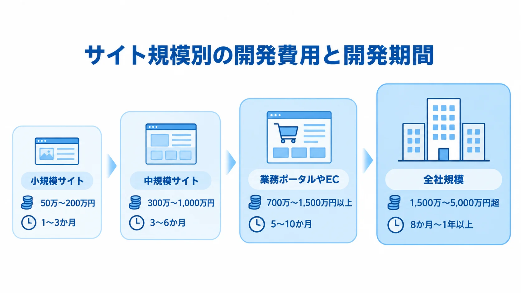 サイト規模別のJamstack開発費用と開発期間を示す図 小規模サイトから全社規模まで、Jamstack開発の費用帯と開発期間を4段階で示した図。