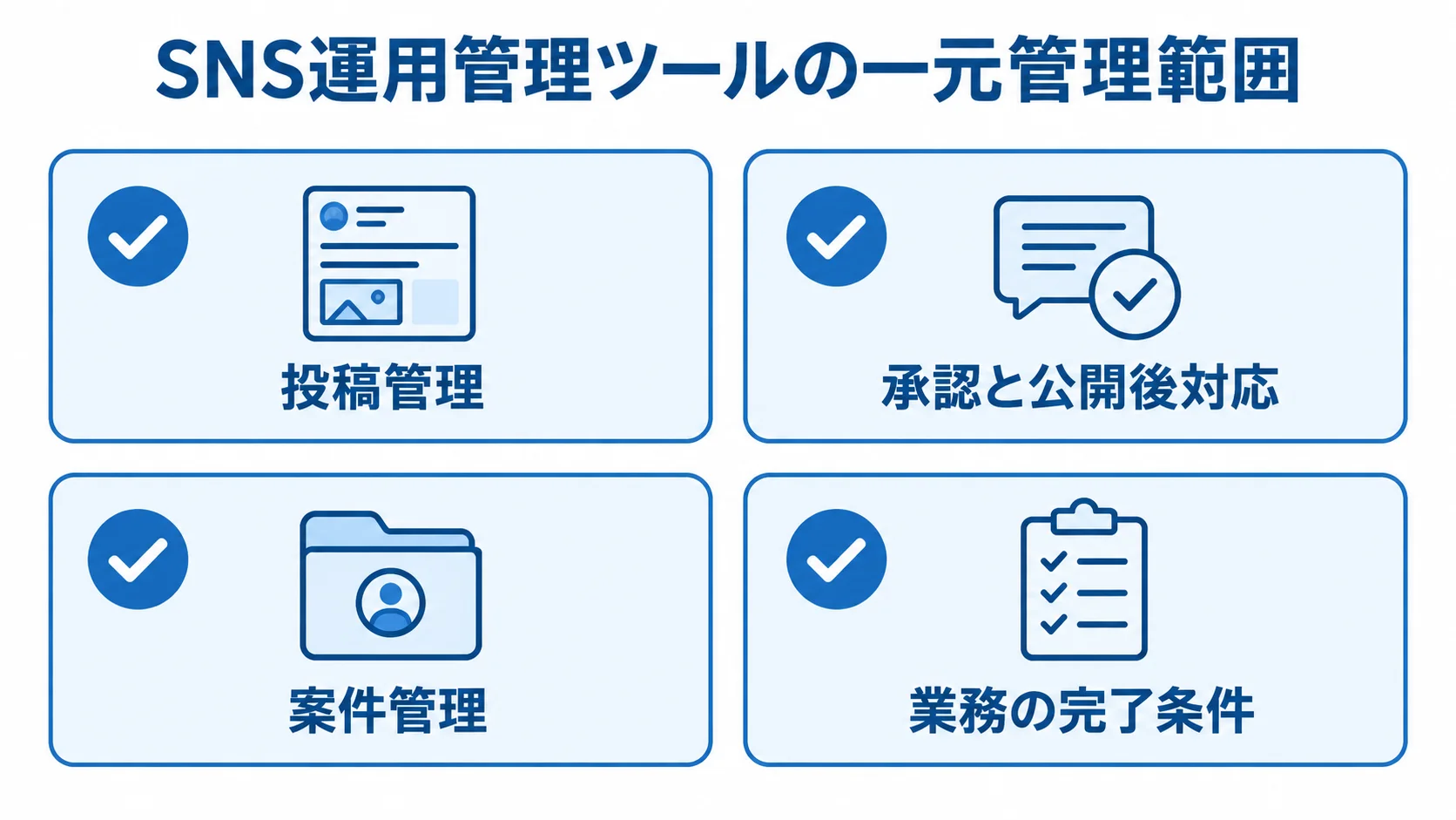 SNS運用管理ツールで一元管理する4つの業務範囲 SNS運用管理ツールで一元管理する投稿管理、承認と公開後対応、案件管理、業務の完了条件を並べた図。