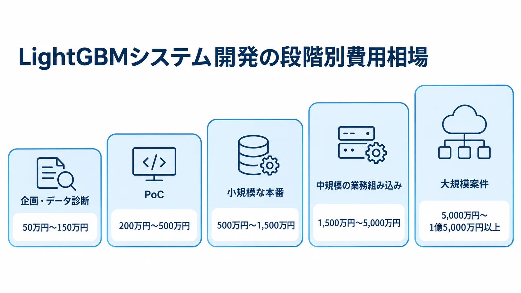 LightGBMシステム開発の段階別費用相場 企画・データ診断から大規模案件まで、LightGBMシステム開発の5段階の費用目安を並べた図。