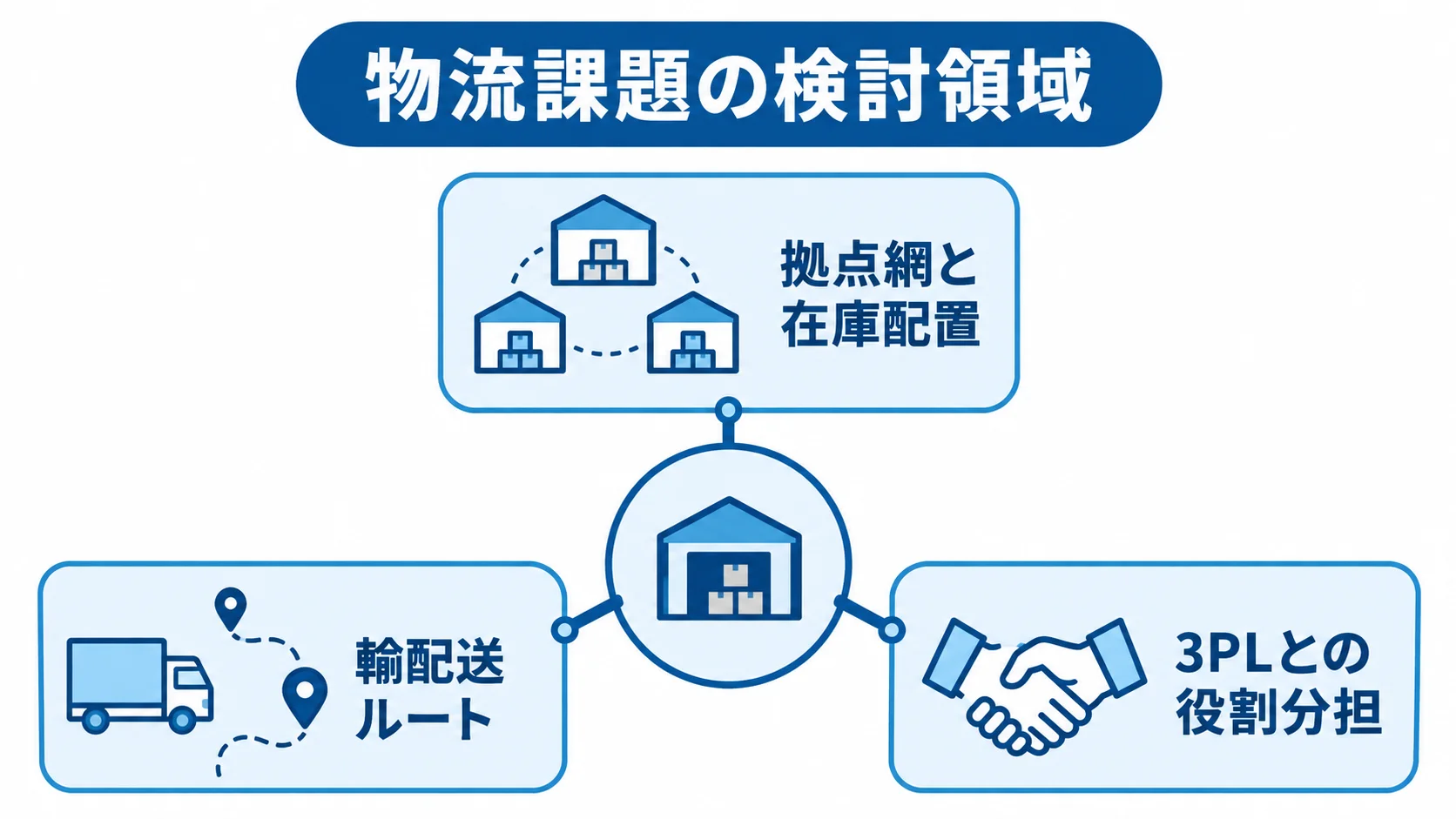 物流課題の主な検討領域 物流課題の検討領域を、拠点網と在庫配置、輸配送ルート、3PLとの役割分担に分けた図。