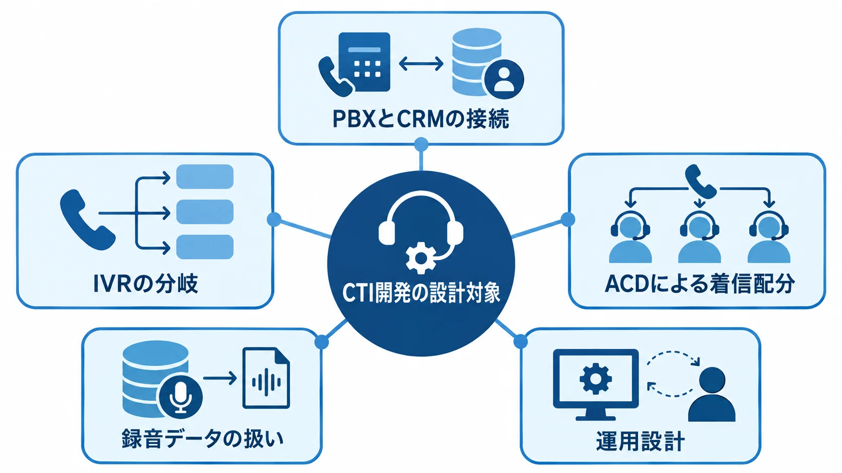 CTI開発における設計対象 CTI開発で業務フローに合わせて設計する5つの対象を示す図。