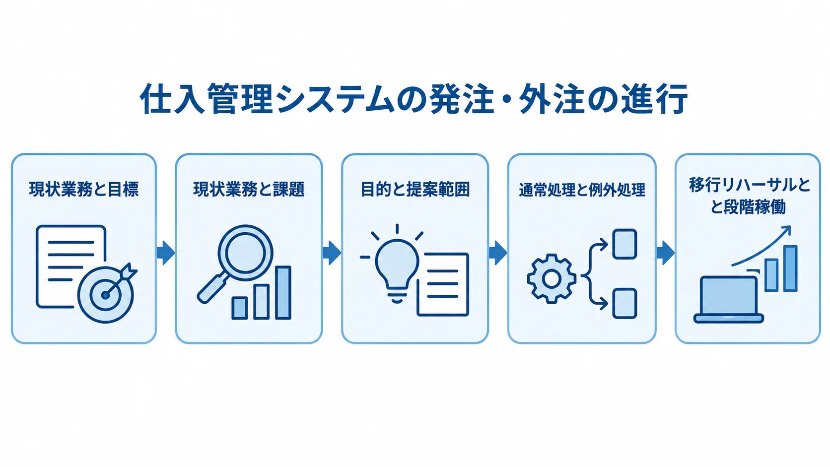 仕入管理システムの発注・外注を進める流れ 現状業務と目標から、課題整理、RFP、デモ検証、移行リハーサルと段階稼働へ進む流れを示した図。